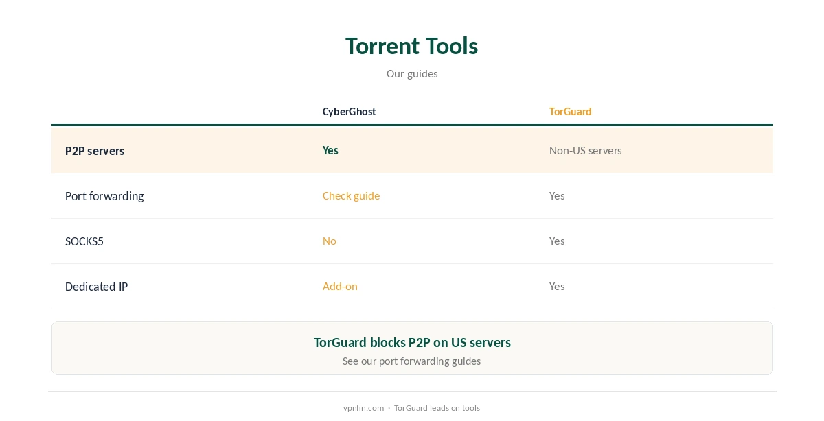 CyberGhost vs TorGuard: torrent tools compared