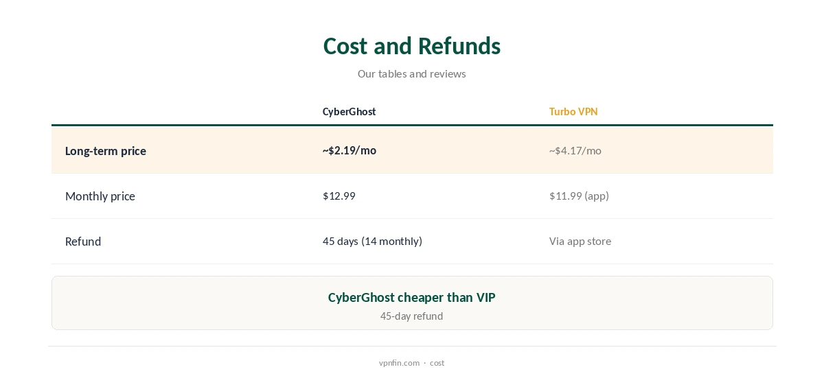 CyberGhost vs Turbo VPN: two-year cost and refund terms compared