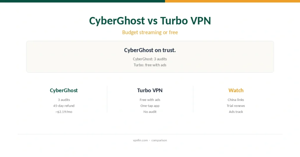 CyberGhost vs Turbo VPN cover: a budget streaming VPN with audits against a free VPN with ads