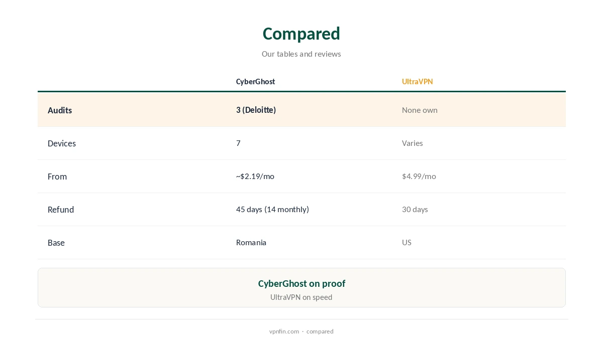 CyberGhost vs UltraVPN compared on audits, devices, price, refunds and base