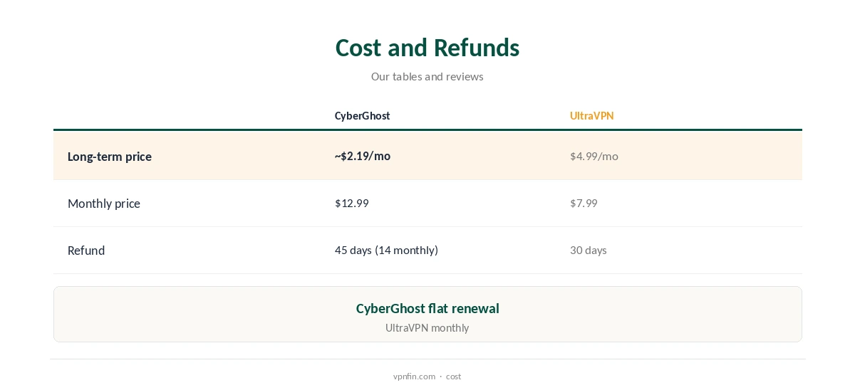 CyberGhost vs UltraVPN: two-year cost and refund terms compared