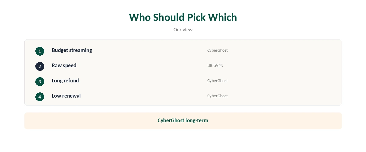 CyberGhost vs UltraVPN: who should pick which, by need