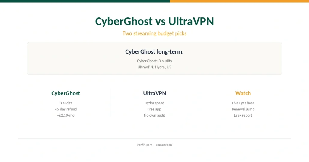 CyberGhost vs UltraVPN cover: two budget streaming VPNs, one audited with a long refund window