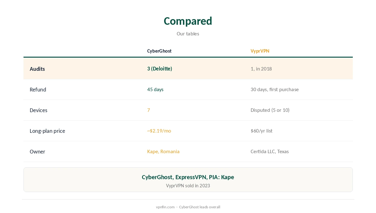 CyberGhost vs VyprVPN compared on audits, refunds and devices