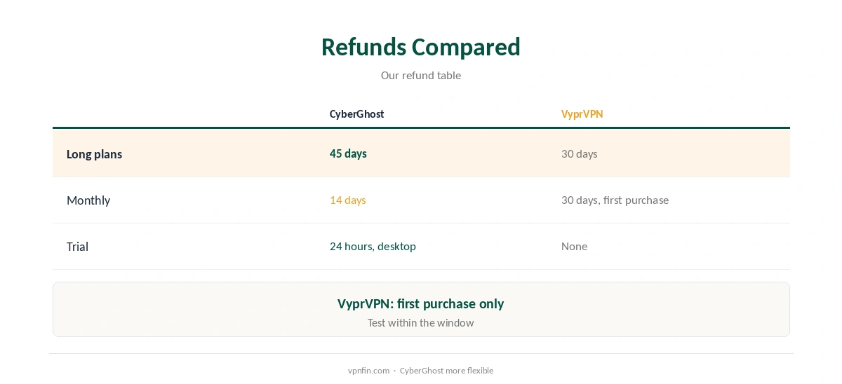 CyberGhost vs VyprVPN: refund windows compared by plan length