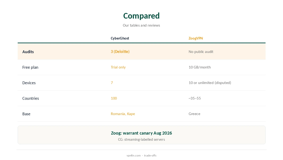 CyberGhost vs ZoogVPN compared on audits, free use and network