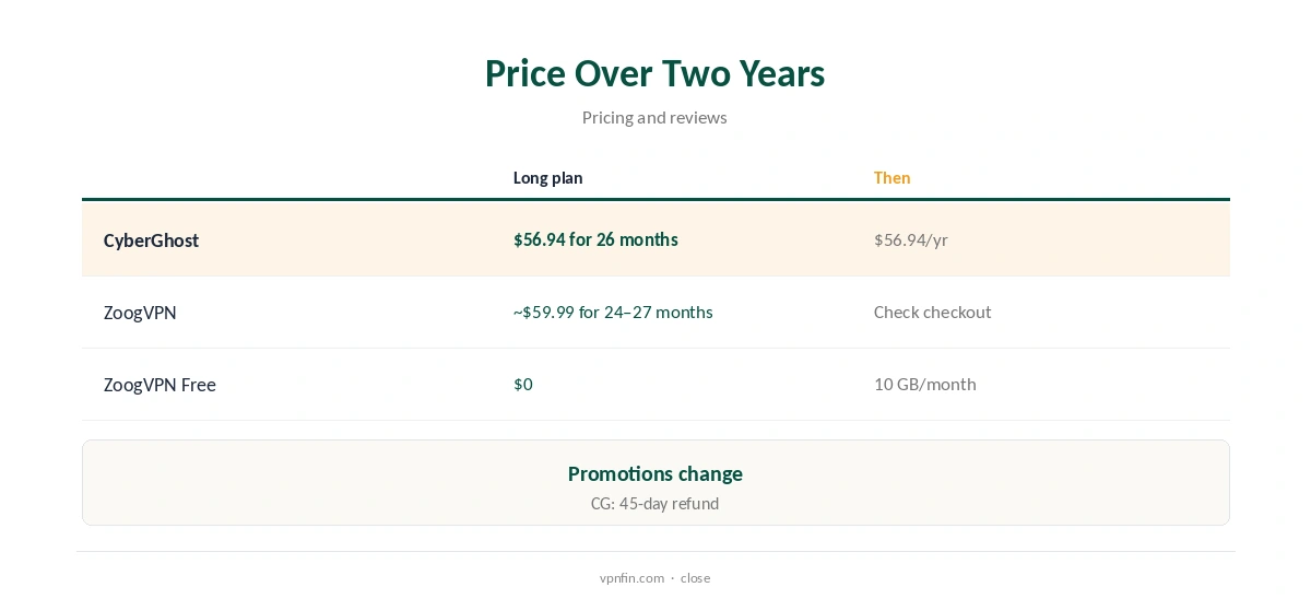 CyberGhost vs ZoogVPN: price compared over two years