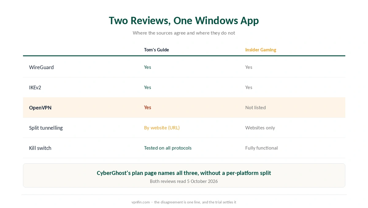 CyberGhost Windows features as reported by Tom's Guide and Insider Gaming
