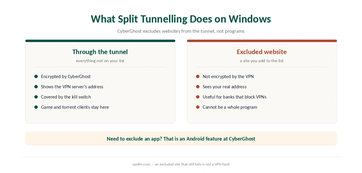 CyberGhost Windows split tunnelling: tunnelled traffic versus an excluded website