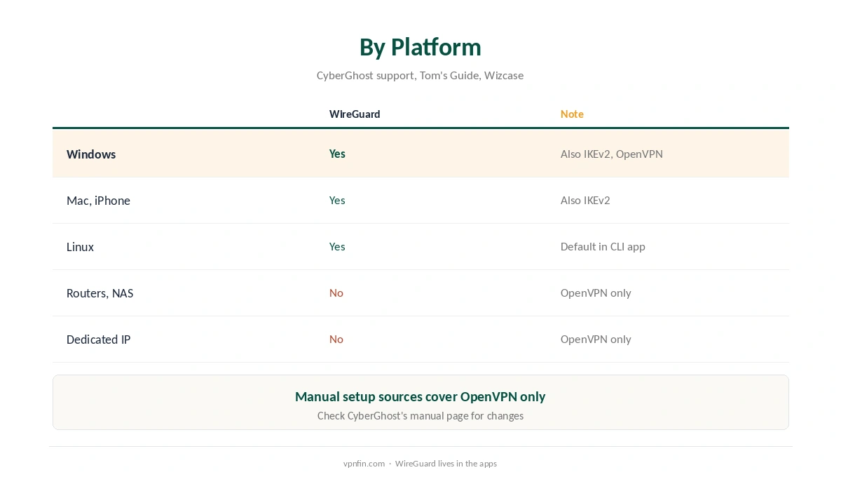 CyberGhost WireGuard availability by platform