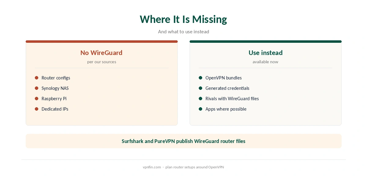 CyberGhost WireGuard: where it is missing and what to use instead