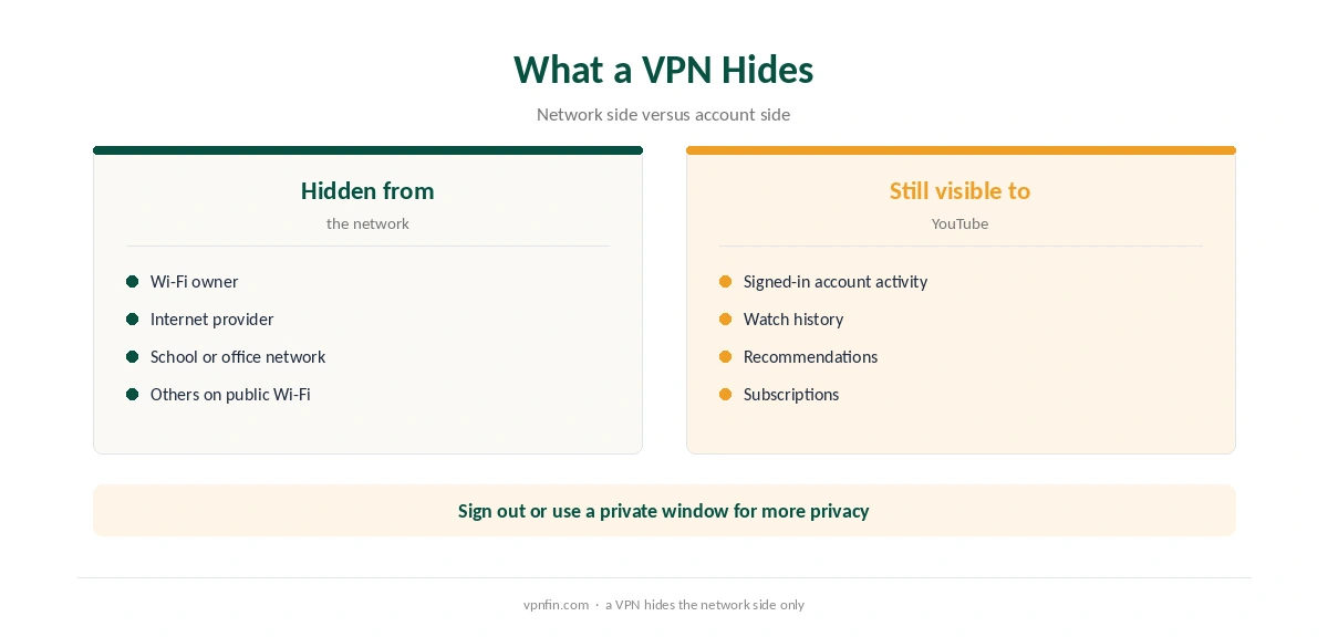 CyberGhost YouTube: what a VPN hides from your network and what YouTube still sees