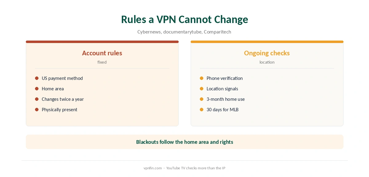 CyberGhost YouTube TV: the rules a VPN cannot change