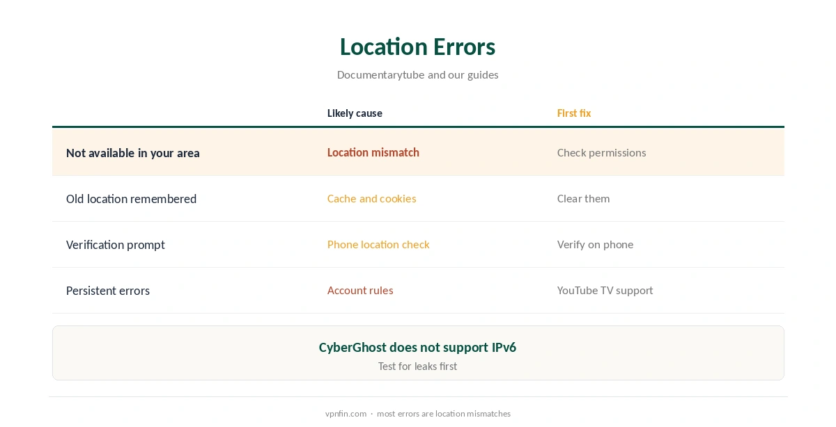 CyberGhost YouTube TV: location errors and first fixes