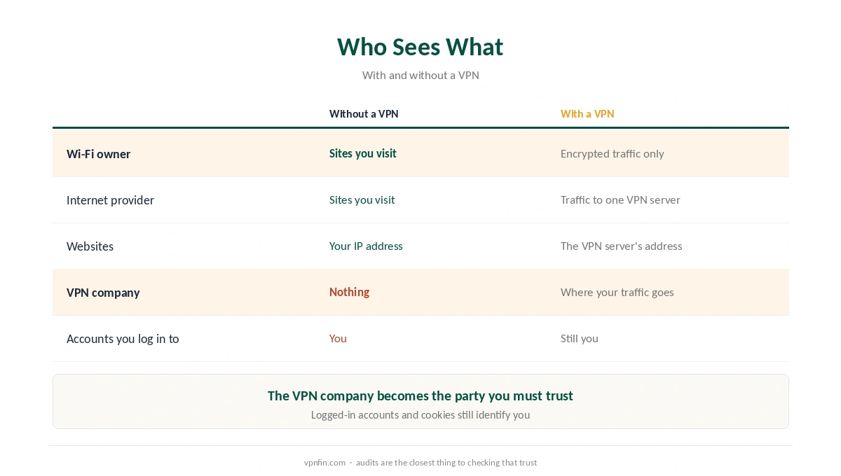 Do VPNs work: what a VPN hides and from whom
