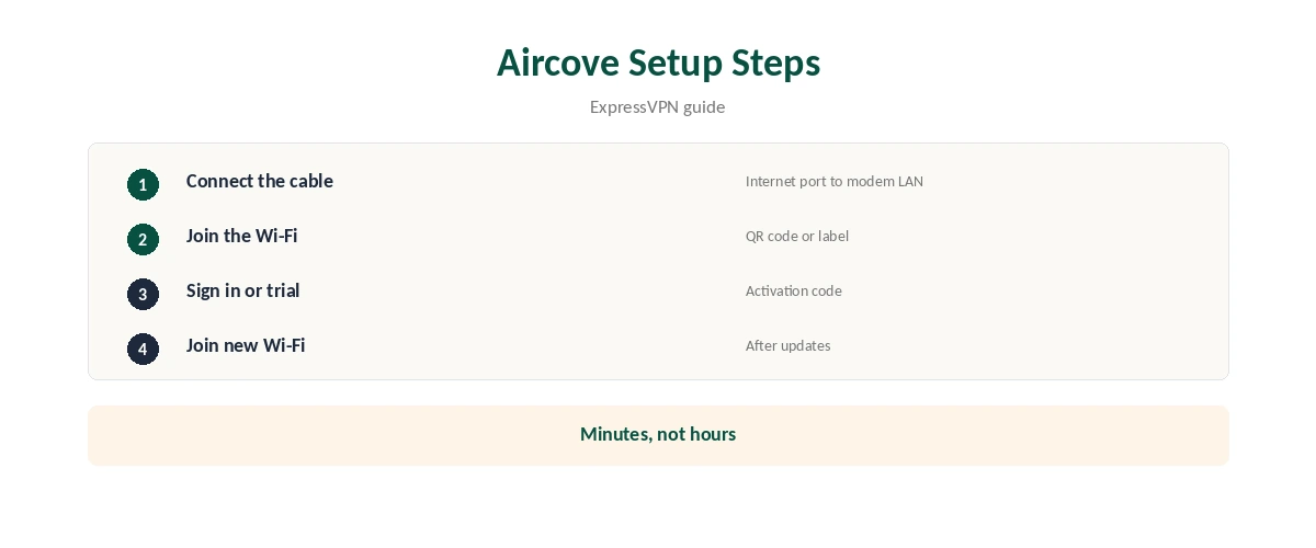 ExpressVPN Aircove setup: the steps from cable to protected Wi-Fi