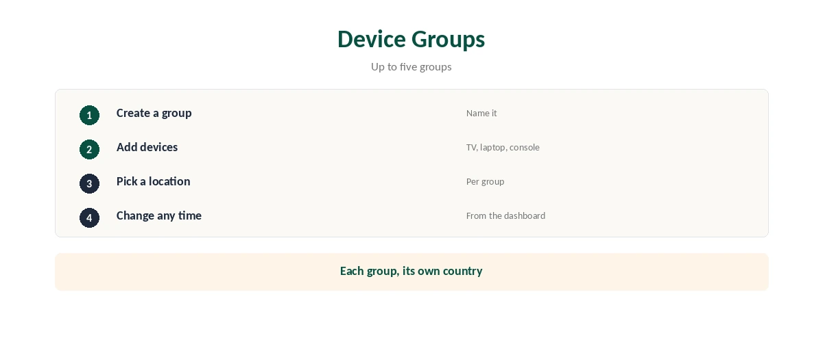 ExpressVPN Aircove setup: device groups explained