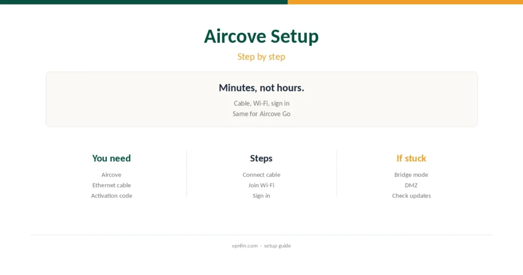 ExpressVPN Aircove setup cover: connect the cable, join the Wi-Fi, sign in and protect every device