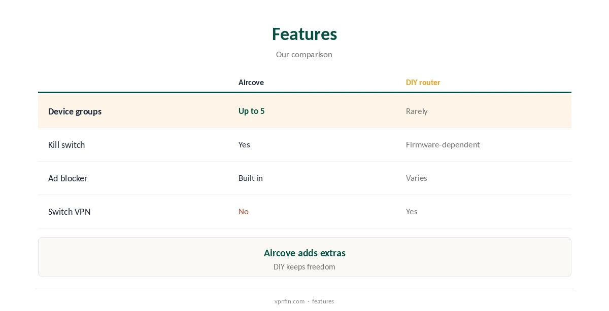 Aircove vs DIY VPN router: features compared