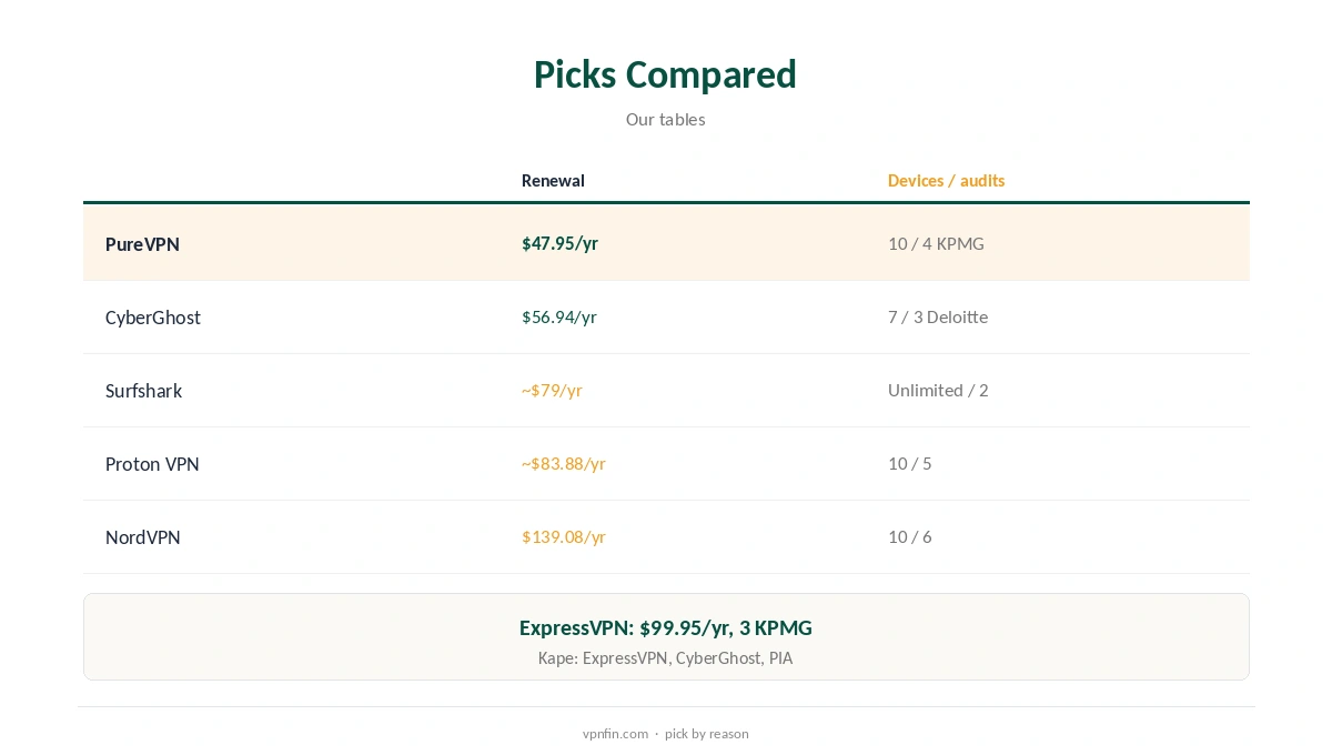 ExpressVPN alternative picks compared on renewal, devices and audits