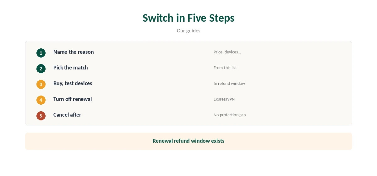ExpressVPN alternative: switching in five steps