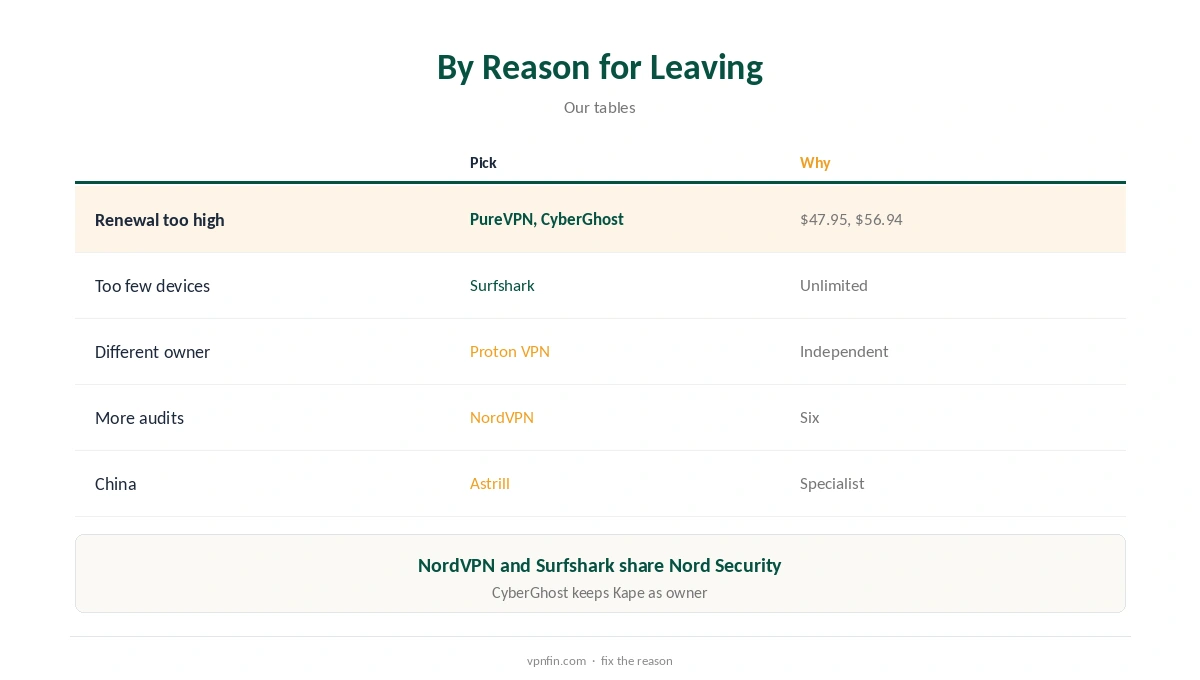 ExpressVPN alternative picks by reason for leaving