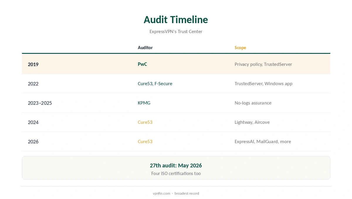 ExpressVPN audit timeline compared by year and auditor