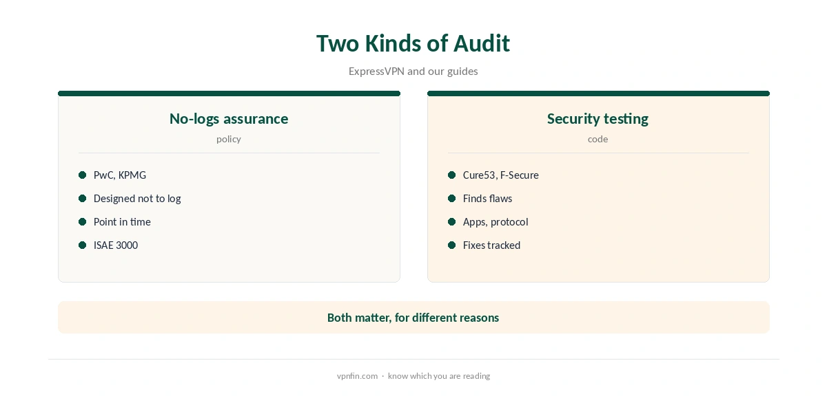 ExpressVPN audit types compared: no-logs assurance against security testing