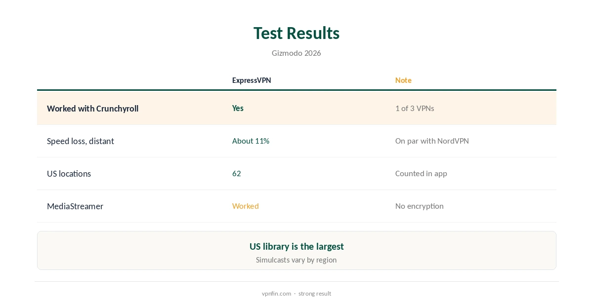 ExpressVPN Crunchyroll test results compared