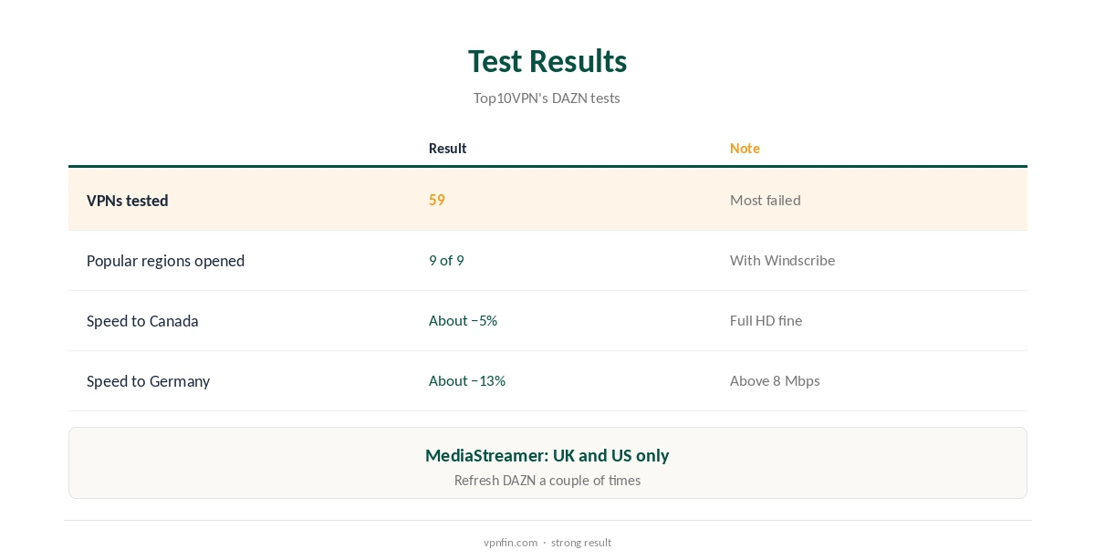 DAZN ExpressVPN test results by region and speed