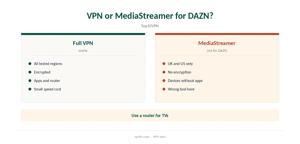 DAZN ExpressVPN: full VPN compared with MediaStreamer