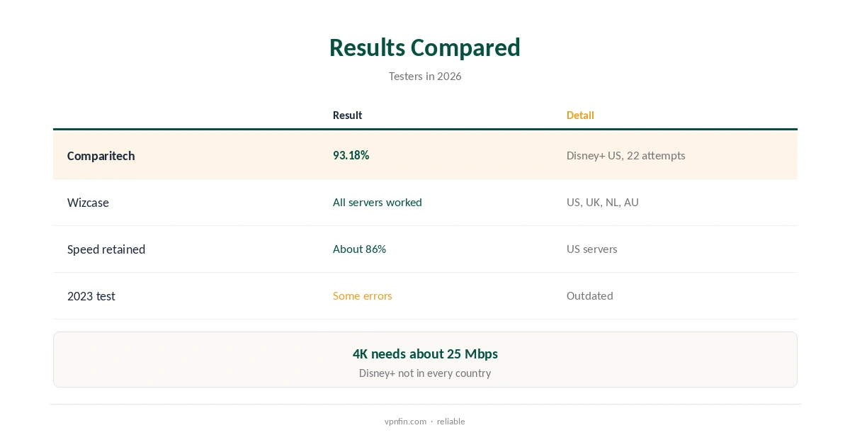 Disney Plus ExpressVPN results compared across testers