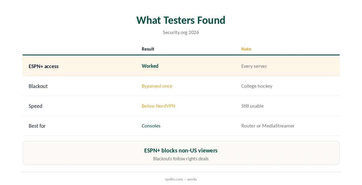 ExpressVPN ESPN Plus: what testers found compared