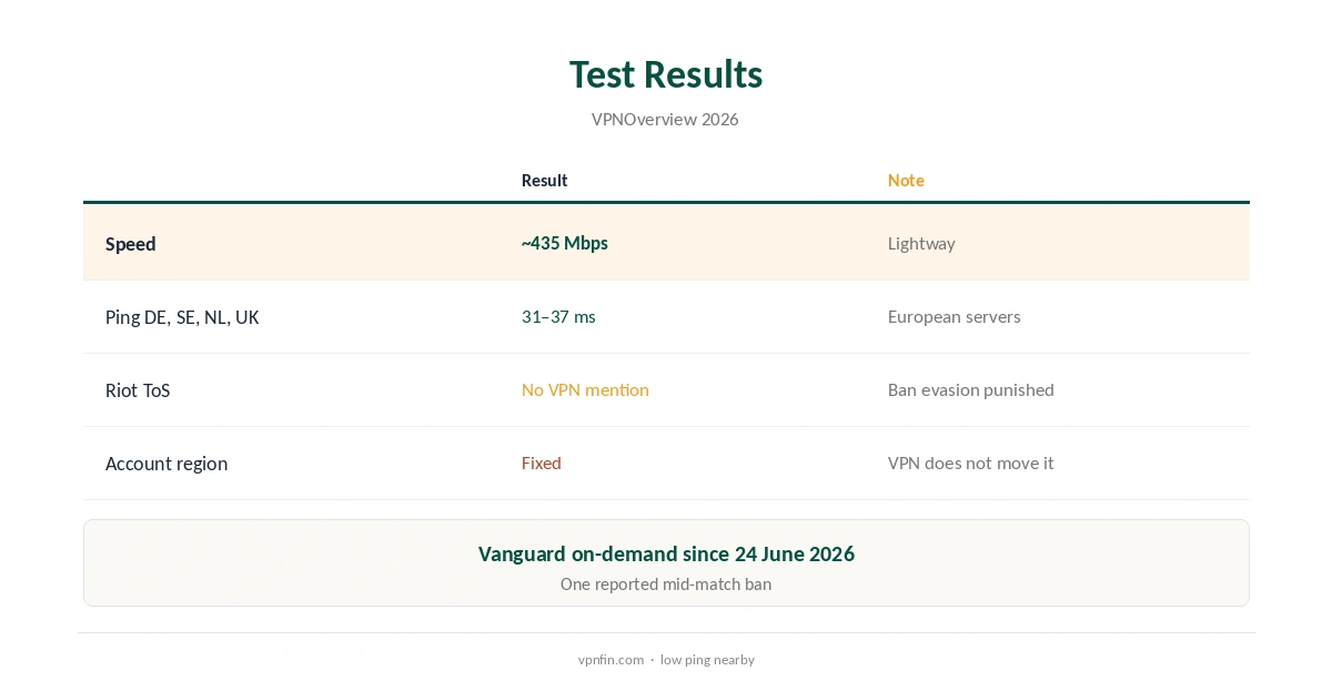 ExpressVPN Valorant: test results compared