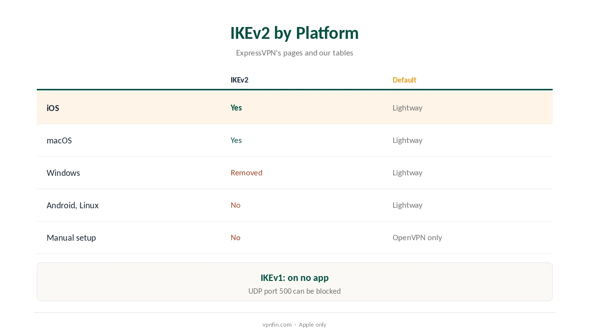 IKEv2 ExpressVPN availability by platform