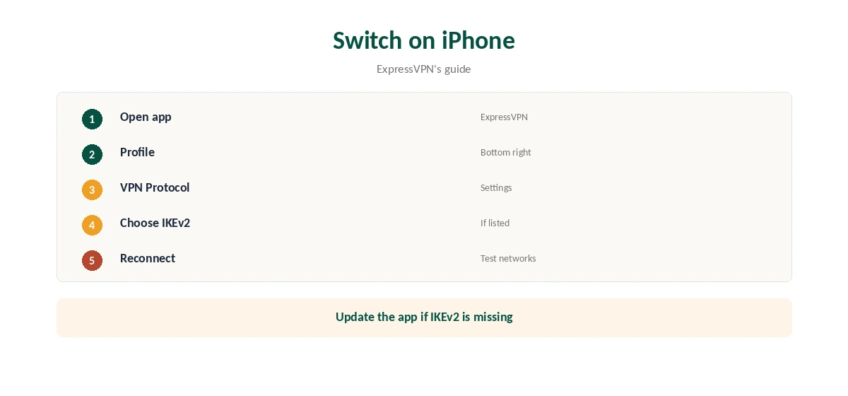 IKEv2 ExpressVPN switching protocol on iPhone in five steps