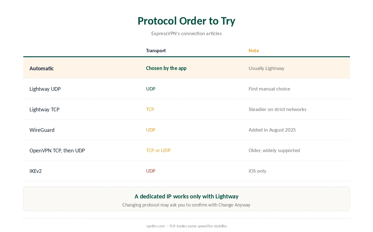 ExpressVPN protocol order to try when the connection keeps dropping