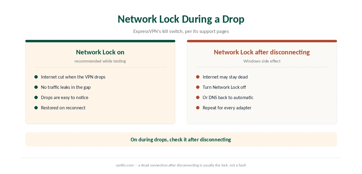ExpressVPN Network Lock on versus off during a drop