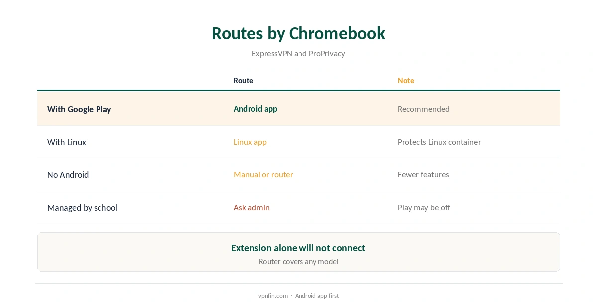 ExpressVPN Chromebook: install routes compared by Chromebook type