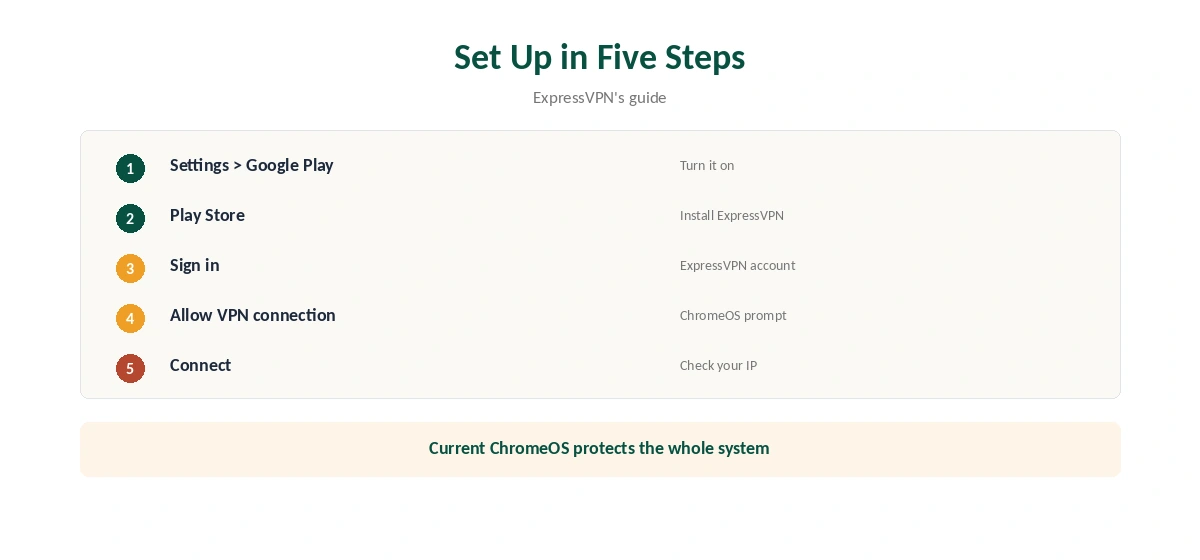 ExpressVPN Chromebook setup in five steps through Google Play