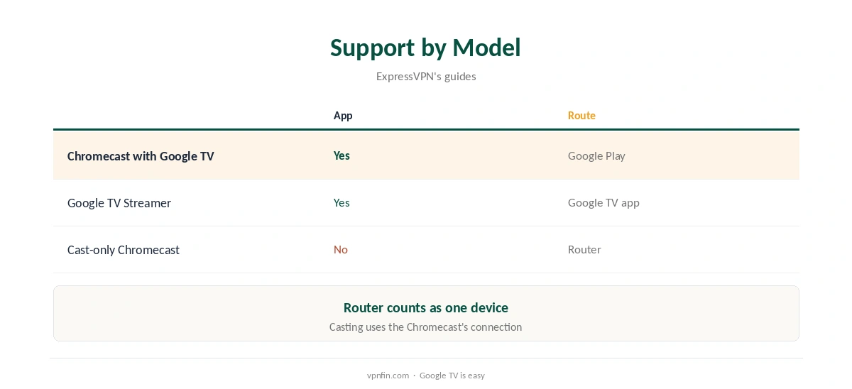 Chromecast ExpressVPN support compared by model