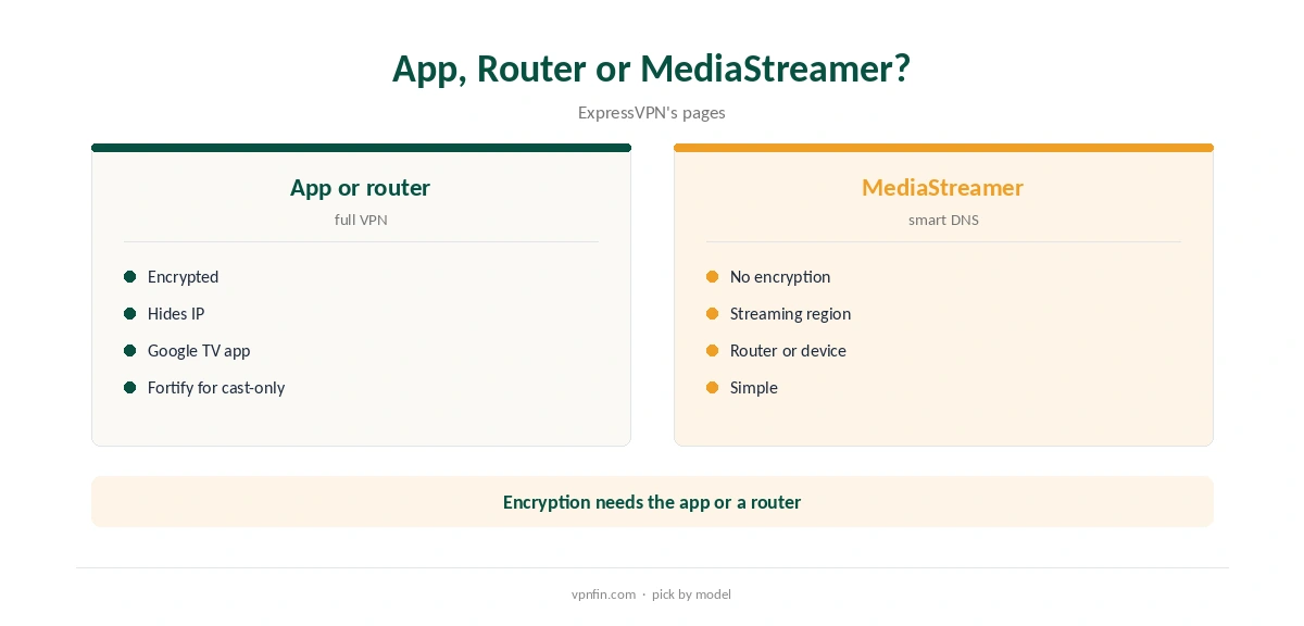 Chromecast ExpressVPN: app compared with router and MediaStreamer