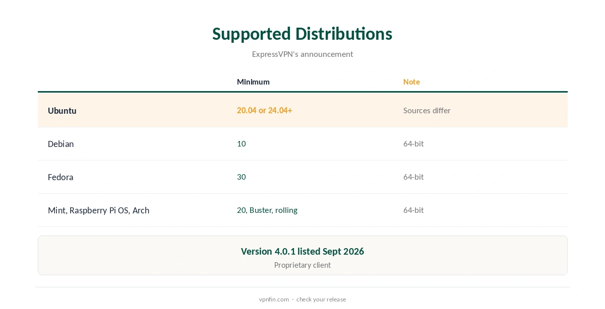 ExpressVPN Ubuntu: supported distributions compared