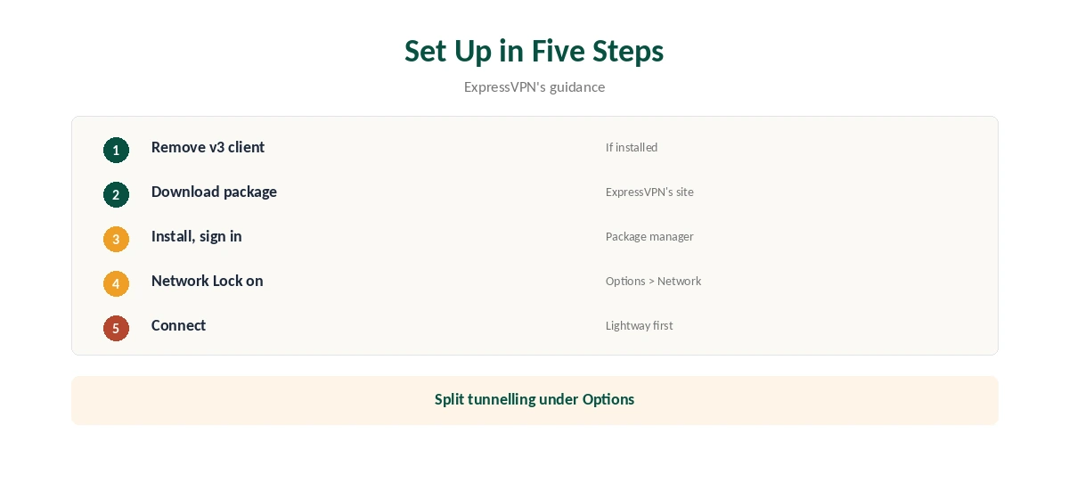 ExpressVPN Ubuntu setup in five steps, from removing v3 to connecting