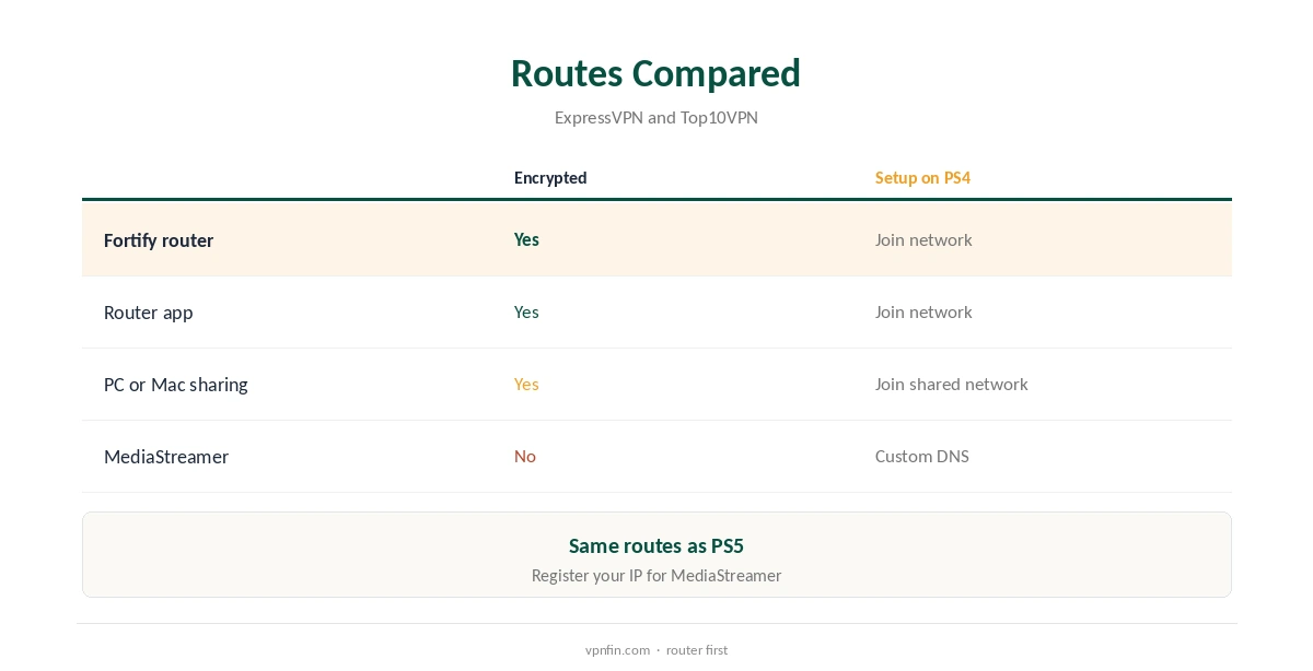 ExpressVPN PS4 routes compared, router to MediaStreamer