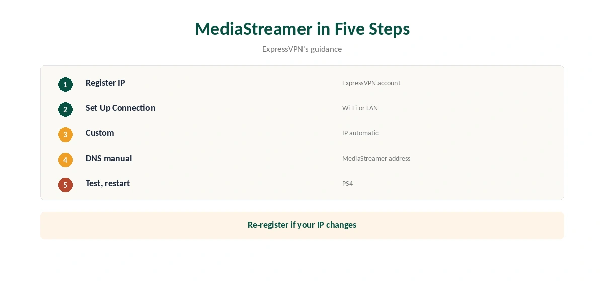 ExpressVPN PS4 MediaStreamer setup in five steps