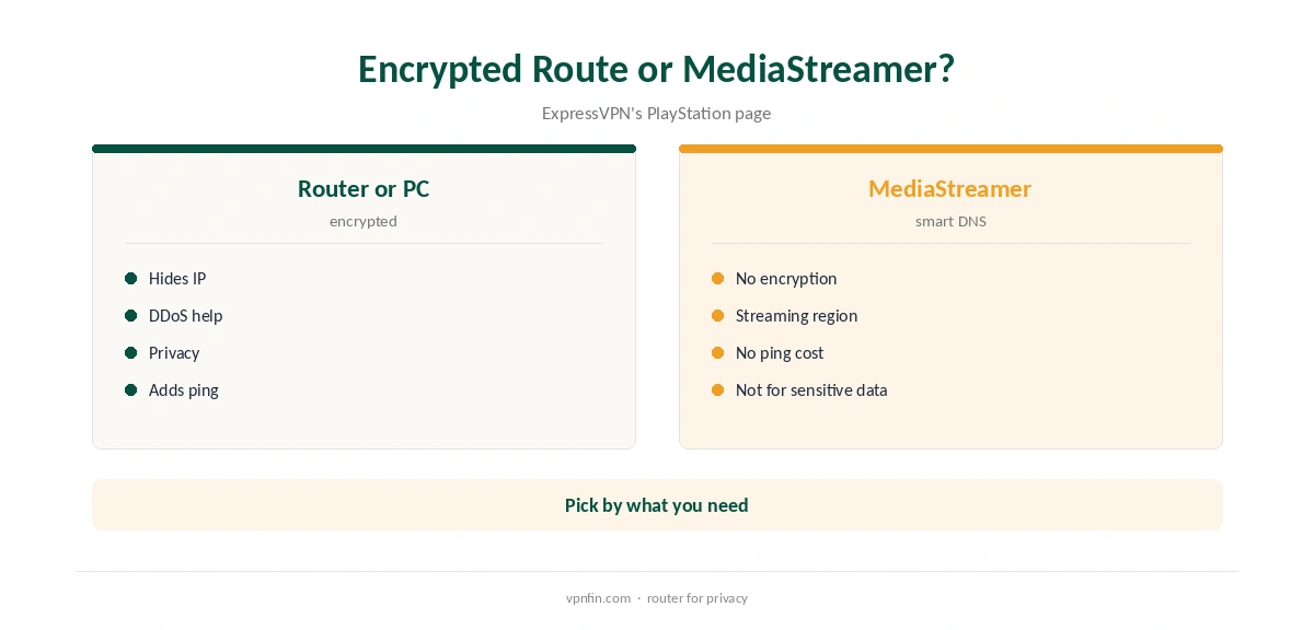 ExpressVPN PS4: encrypted routes compared with MediaStreamer