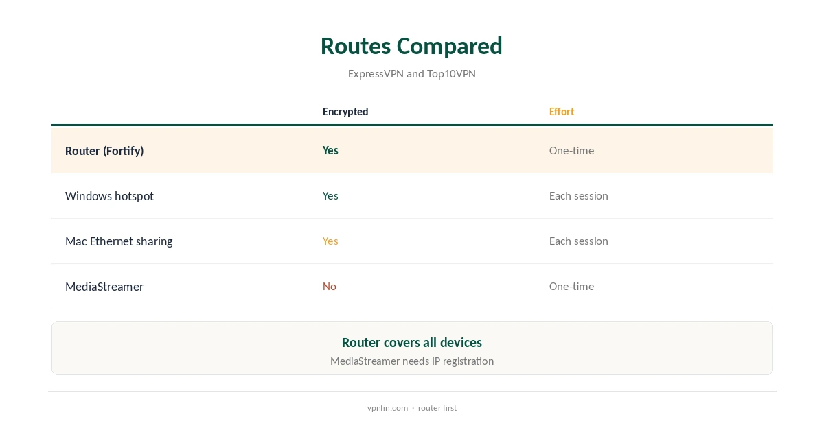 ExpressVPN on PlayStation routes compared
