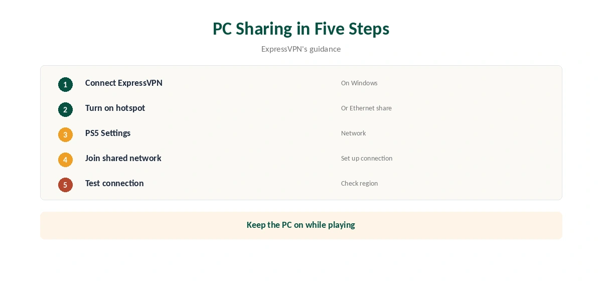 ExpressVPN on PlayStation via a Windows hotspot in five steps