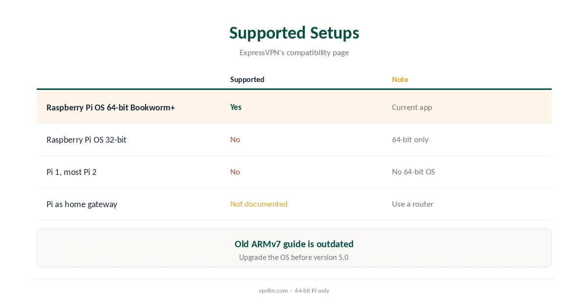 ExpressVPN on Raspberry Pi: supported setups compared